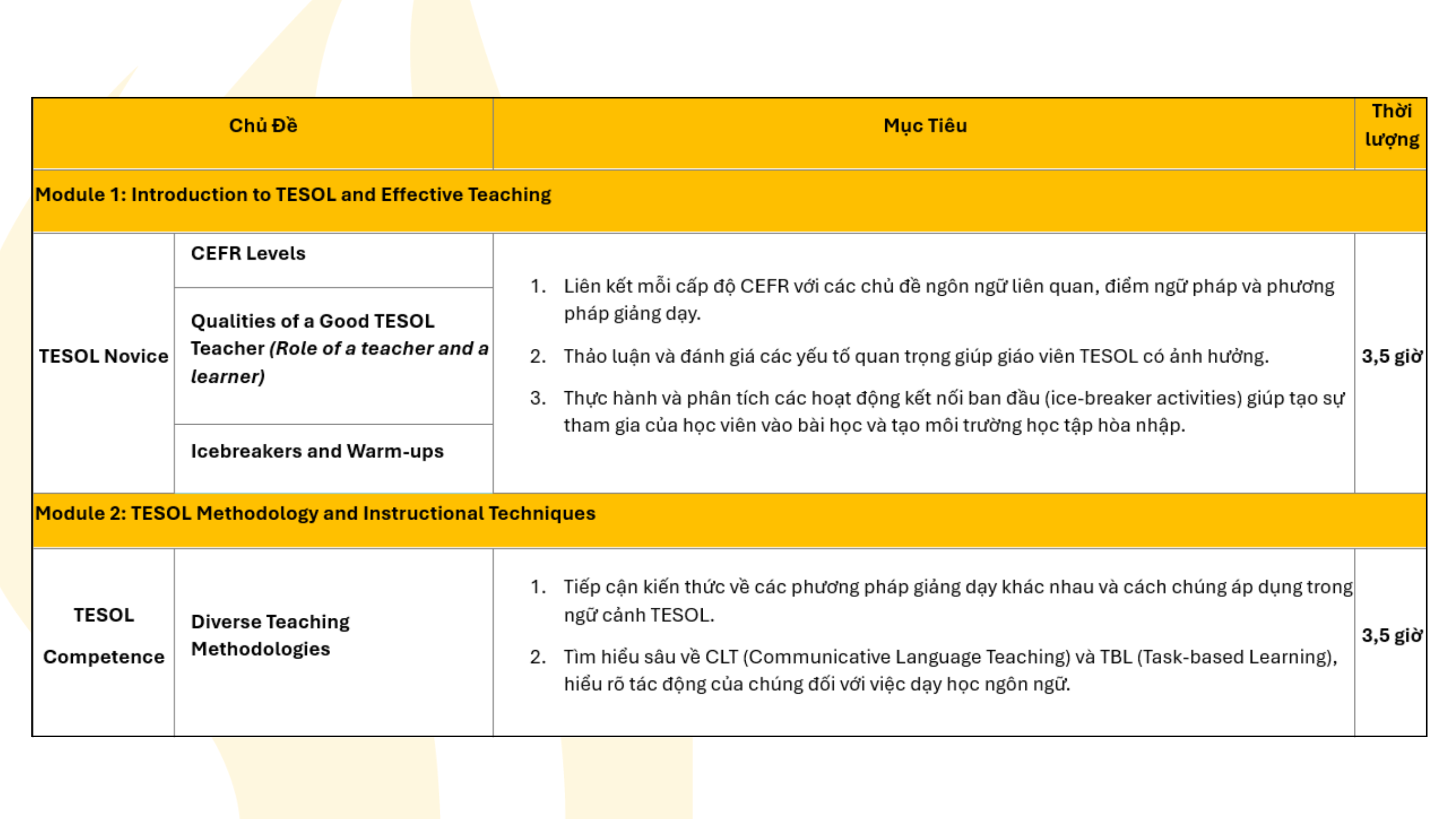 Học Chứng Chỉ TESOL ở Hà Nội: Tìm Hiểu 3 Hình Thức Học Phổ Biến Và Lộ Trình Học Chi Tiết 25 Module 1-2 trong Khóa học Chứng chỉ TESOL tại ETP TESOL