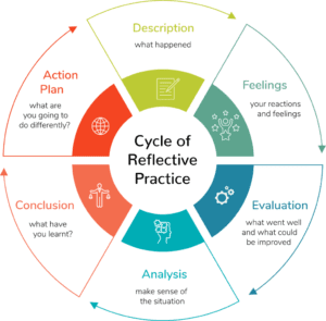 6 Cách Áp dụng Reflective Practice (RP) để phát triển chuyên môn giảng dạy 8 Sơ đồ phương pháp dạy học reflective practice