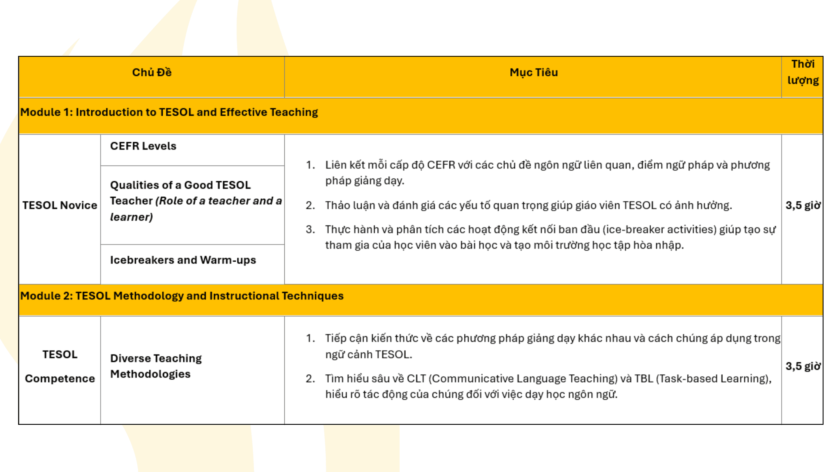 Module 1-2 trong Khóa học Chứng chỉ TESOL tại ETP TESOL 