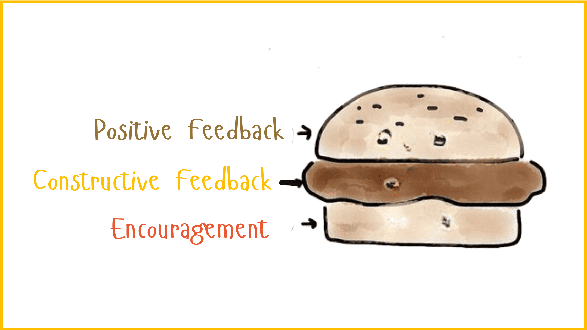 Feedback on Speaking Sandwich Feedback