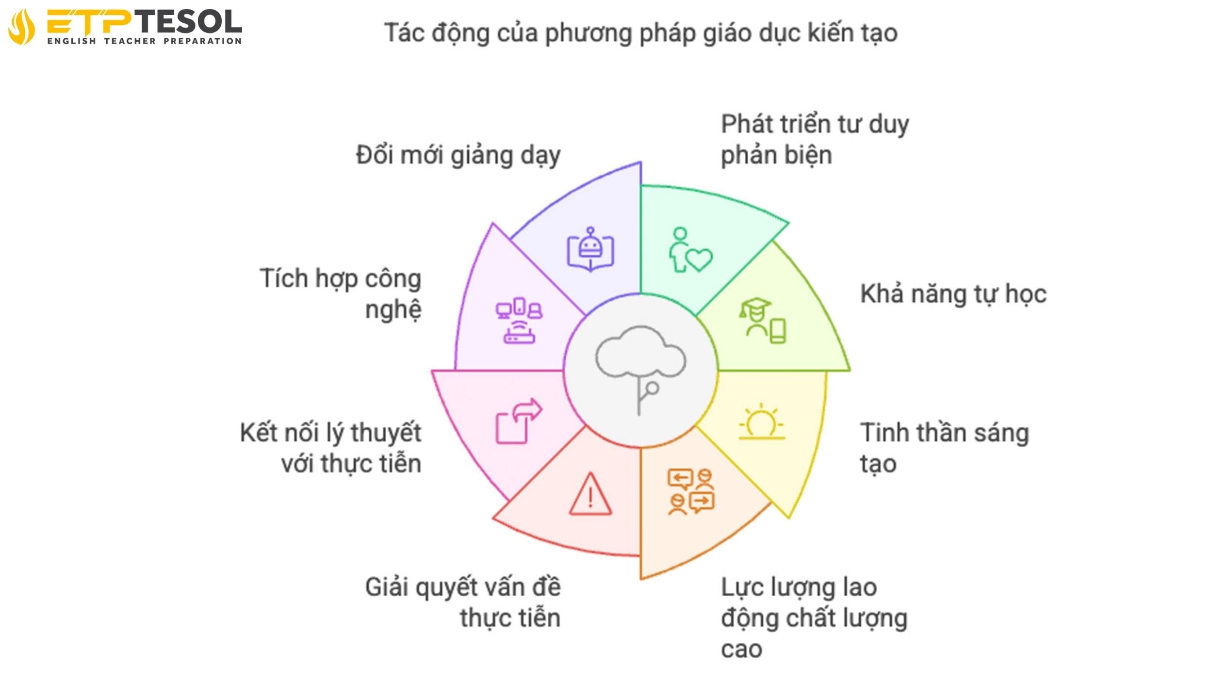 Tác động của phương pháp giáo dục kiến tạo